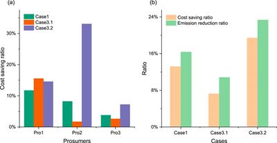 Performance analysis of multi-energy sharing prosumers considering different load profiles